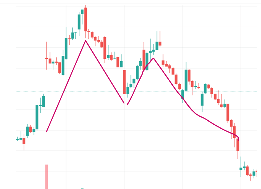 M pattern, technical analysis