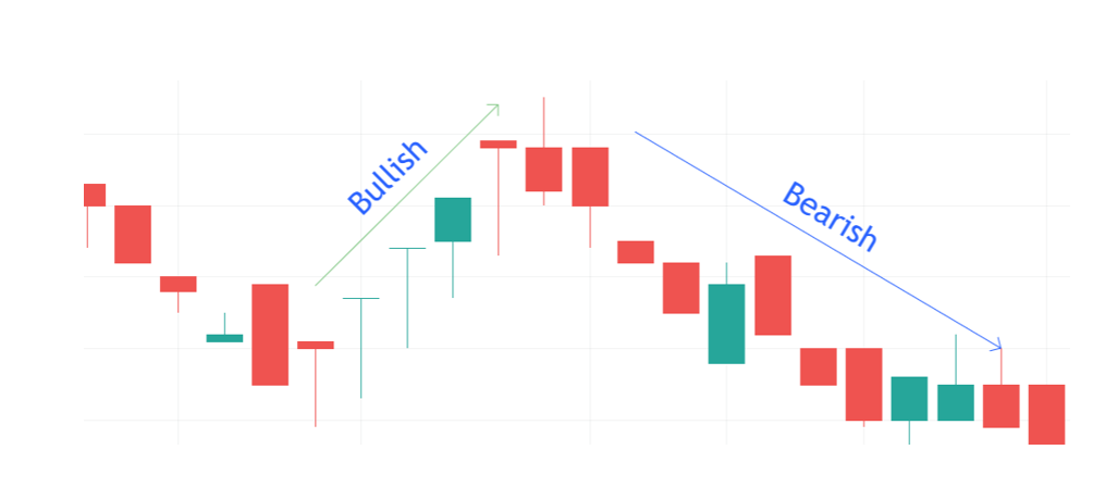 Market trends- bullish, bearish