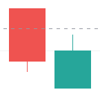 Technical analysis- candlestick- bullies/ bearish