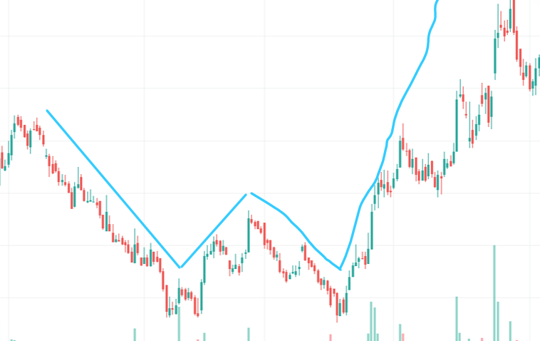 w pattern , technical analysis