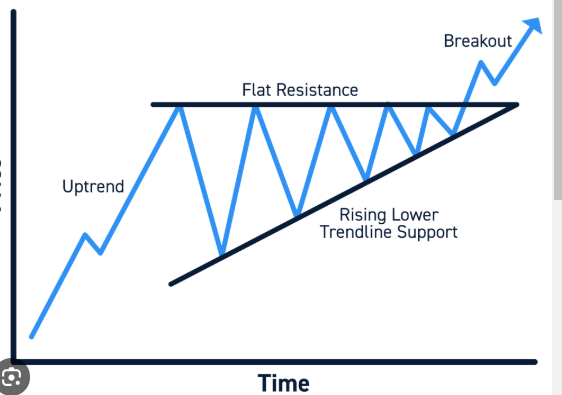 Ascending triangle pattern