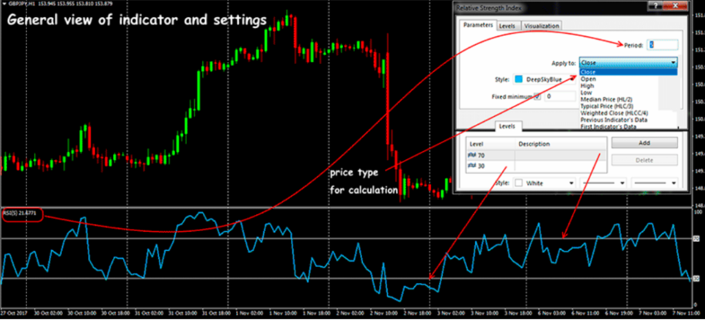 Relative Strength Index (RSI) and Exponential Moving Average (EMA)