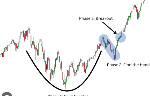 Cup & Handle pattern