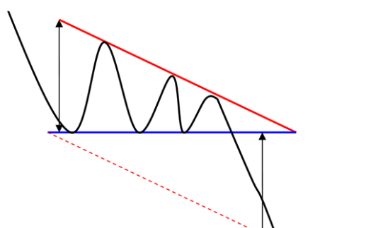 Descending triangle pattern