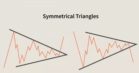 Symmetrical Triangle pattern