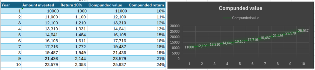 Power of compounding, Compounded value, stock market, compounded concept